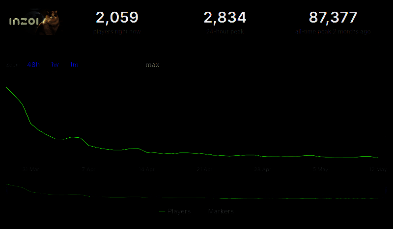 《inZOI》与竞品数据对比图片