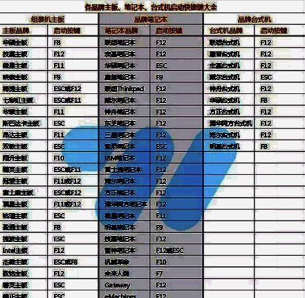 常见品牌笔记本或主板快捷启动键列表图