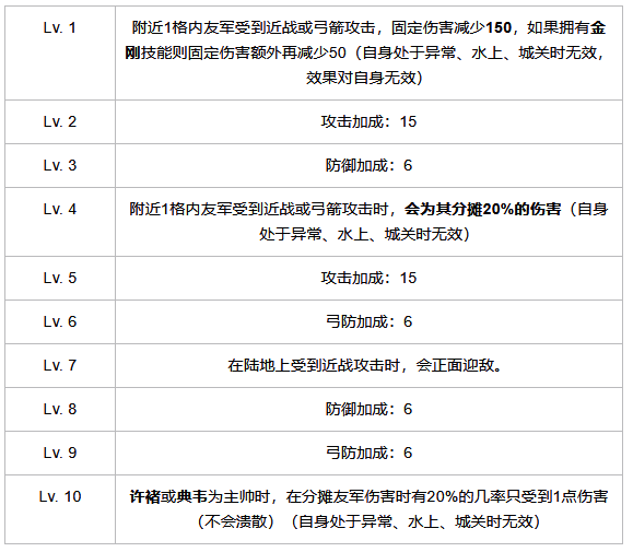 虎卫军技能相关图片