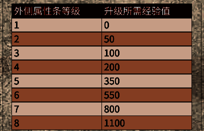 荒野大镖客2属性升级提示图