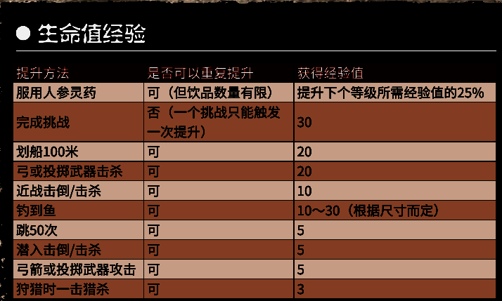 荒野大镖客2属性具体经验提升值图1