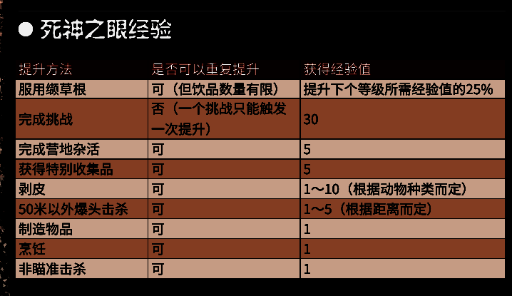 荒野大镖客2属性具体经验提升值图3