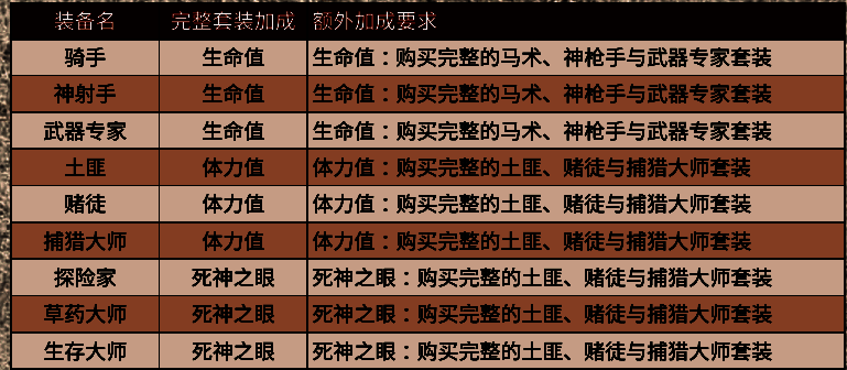 荒野大镖客2完成九大挑战经验奖励图