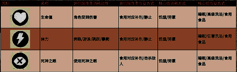 荒野大镖客2属性值内外部分展示图