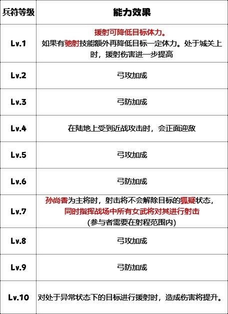 枭姬营各等级加成效果图