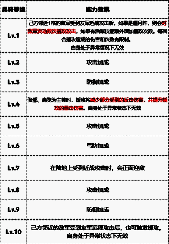 大戟士等级加成信息图