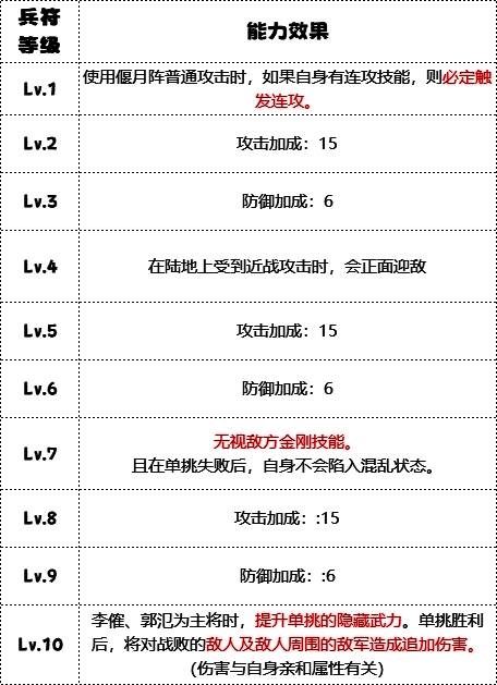 飞熊军等级加成图