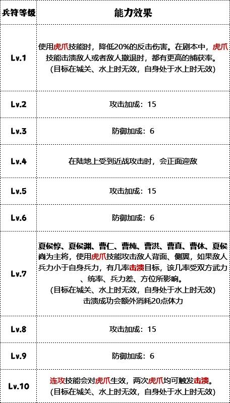 虎豹骑兵符等级加成图片