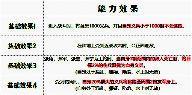 黄巾军兵符能力效果展示图，详细标注各技能参数