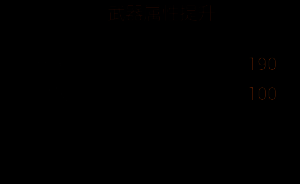 第一阶段合成界面预览，提示所需数量及合成结果