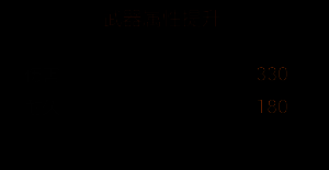 第四阶段合成界面截图，展示升级后属性变化