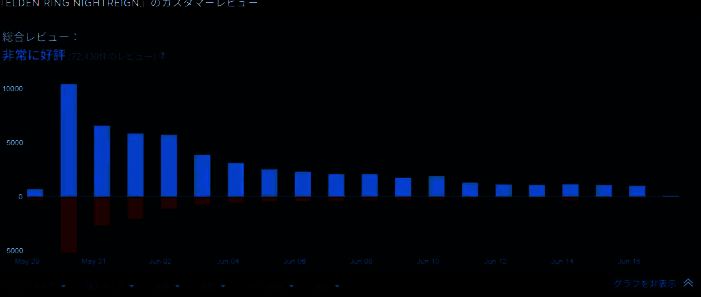 游戏风评趋势图显示首日评价波动较大，随后逐步回升