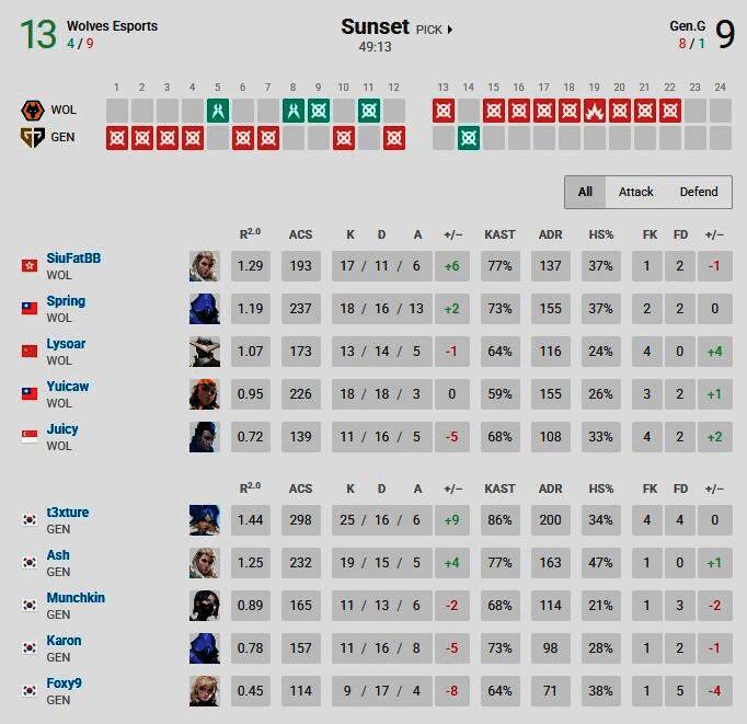 狼队在第二局完成逆转后集体庆祝，现场气氛达到高潮