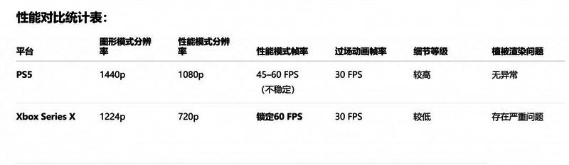 游戏中植被在Xbox版中呈现异常细节，树叶边缘锯齿明显