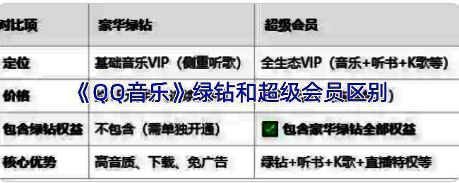 QQ音乐绿钻与超级会员对比界面，展示两种会员的不同权益