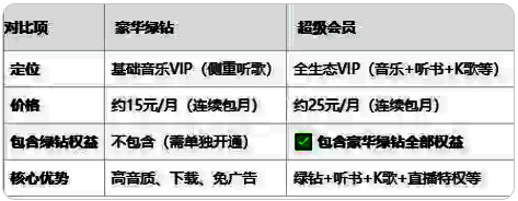 QQ音乐会员体系图表，清晰列出绿钻与超级会员的各自权益明细