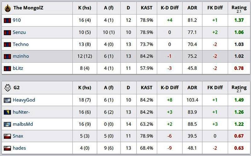 蒙古对阵G2第一图比赛数据统计，显示蒙古队员高效击杀与低死亡数