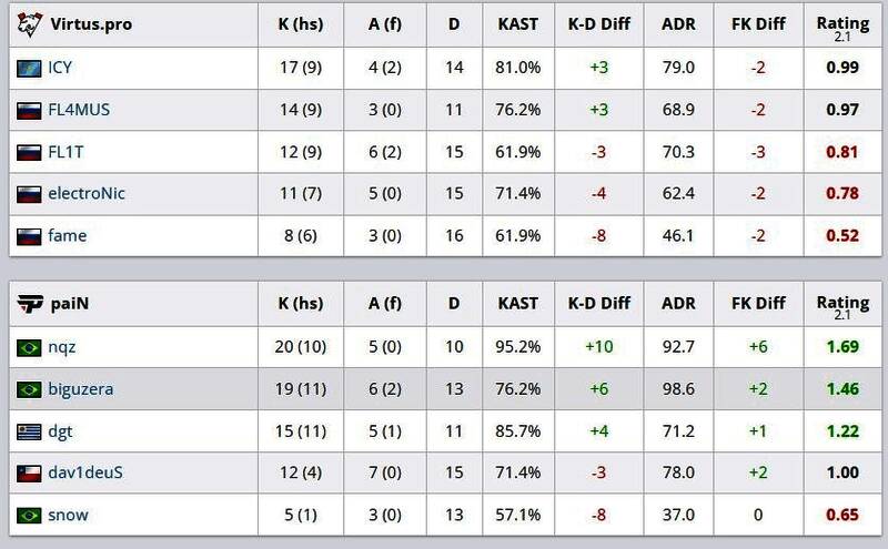 paiN对阵VP第一图数据面板，突出nqz的出色发挥