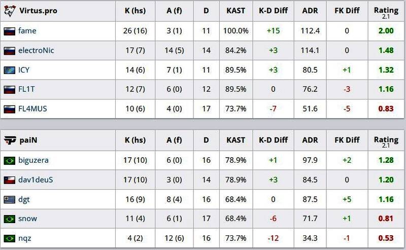 VP在炼狱小镇图二攻防数据，显示其防守强度