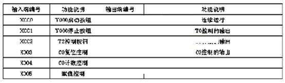PLC输入输出端子编号表，清晰列出各接口功能说明
