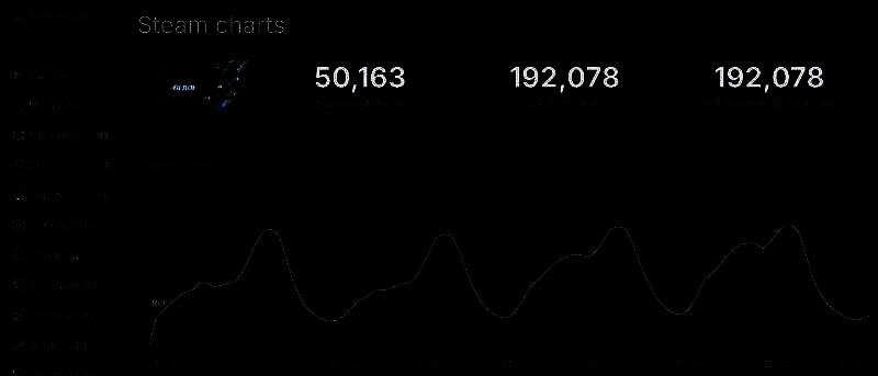 Steam同时在线人数图表，显示《剑星》峰值达到19万人