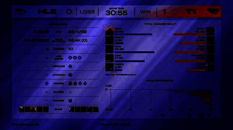 第一局比赛数据图表展示T1各项领先指标，包括击杀数、经济差等