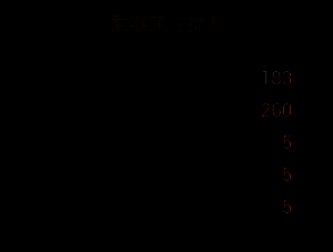 材料详情页面，列出所需稀有道具名称与数量