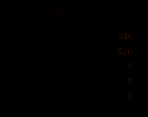 所需材料明细，含顶级锻造石与神秘遗物