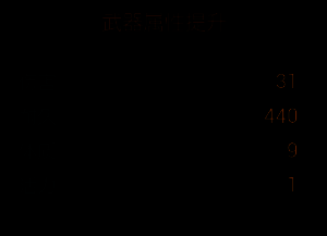 骨矛改造四阶段材料图示