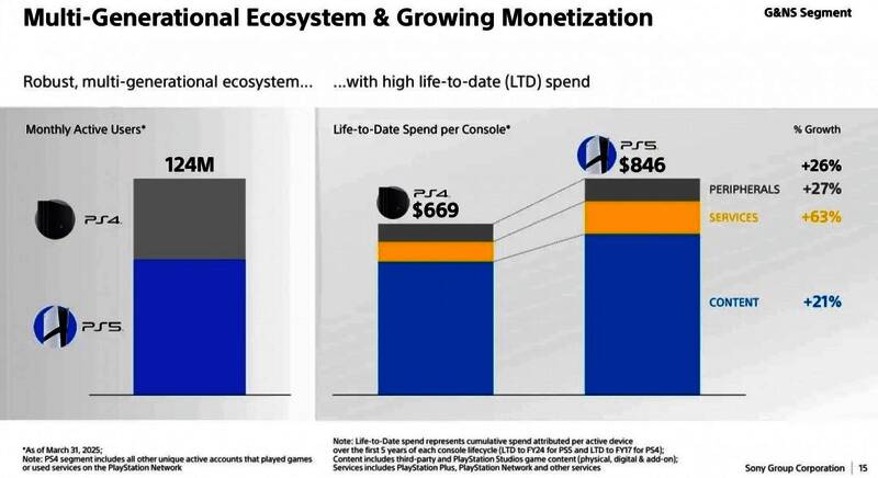 PlayStation历代主机利润数据图表，清晰展示各代机型盈利情况