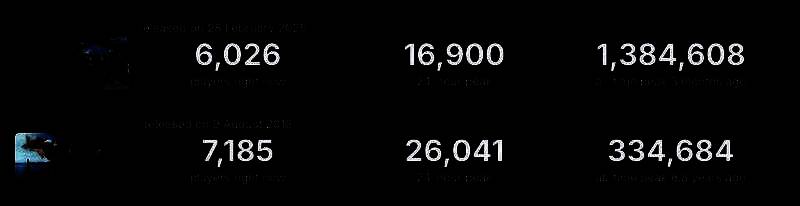 《怪物猎人：荒野》与《怪物猎人：世界》Steam在线对比图