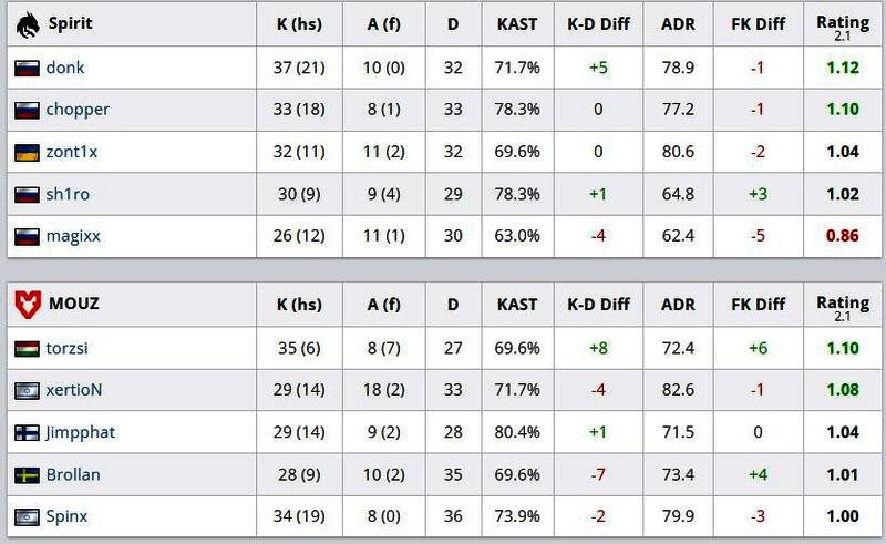 CS2选手神情专注，数据面板显示激烈对抗情况
