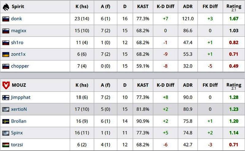CS2选手激情庆祝胜利，团队成员相互击掌欢呼