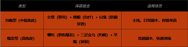 推荐阵容搭配示意图，展示五名幻灵组合及其站位布局