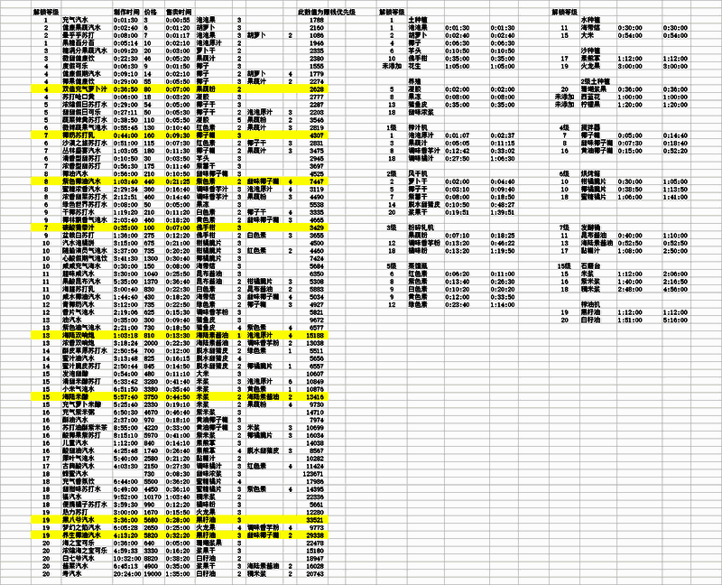 汽水收益排行榜，黄色区域为推荐制作类型