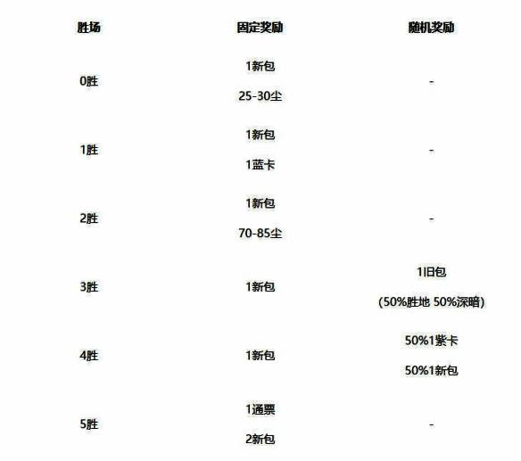 《炉石传说》竞技场普通模式奖励界面展示，清晰显示各胜场段位对应的奖励内容