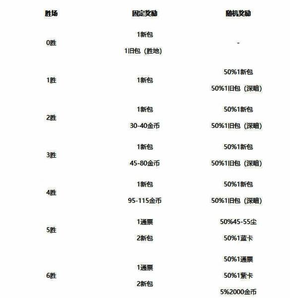 地下城模式奖励界面截图，展示多阶段奖励分布及对应物品