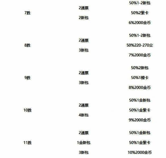 竞技场地下城奖励详细列表，包含卡牌包、金币、尘及其他稀有道具