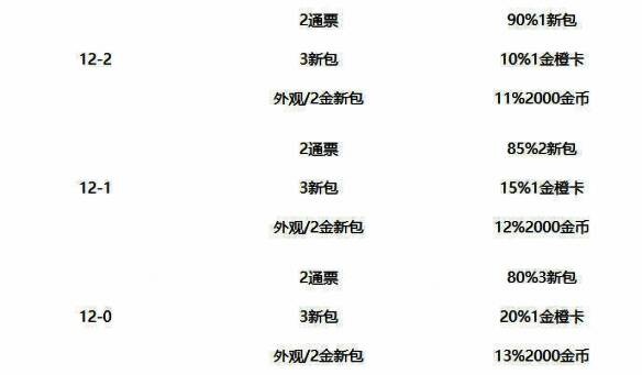 地下城模式最终阶段奖励说明，包括终极皮肤与限定道具