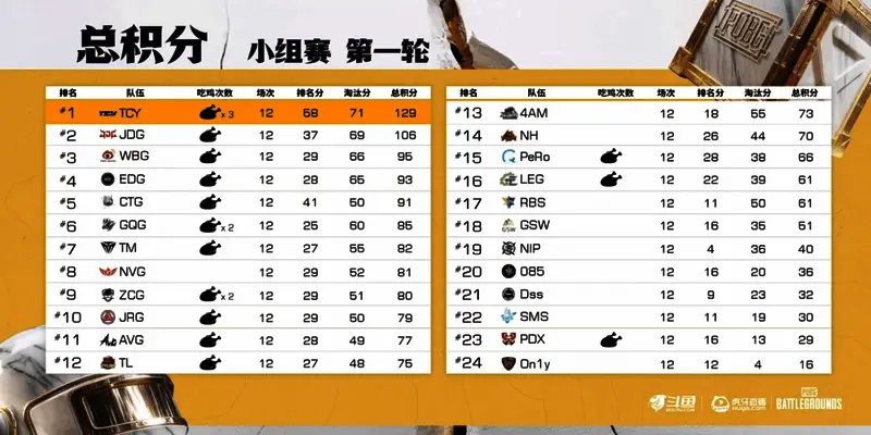 总积分排行榜截图，TCY高居榜首，其他战队紧随其后