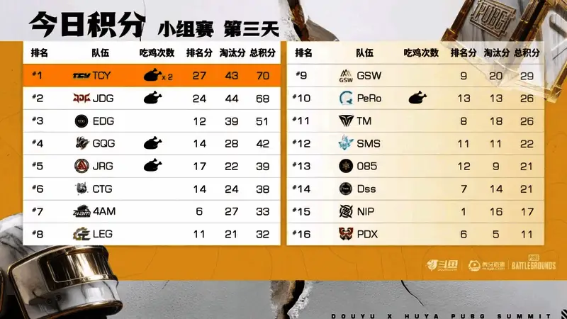 本日积分分布图，各战队得分差距明显，TCY遥遥领先