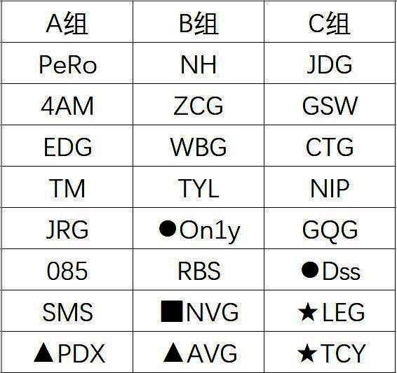 PCL-EWC预选第一轮分组情况表，图中以不同符号标注各战队属性
