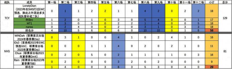 TCY与NVG战队小组赛数据对比分析图表