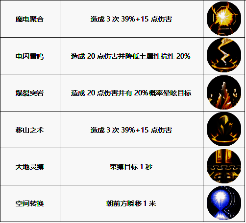魔导士技能树界面截图，展示多个元素系主动与被动技能图标