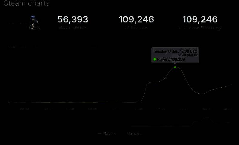 SteamDB数据图表显示游戏在线人数曲线持续攀升