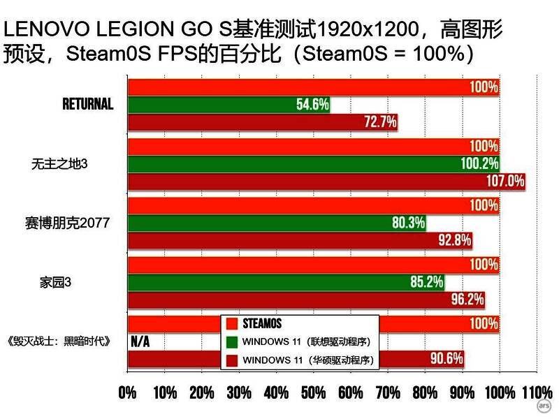 SteamOS系统资源占用监控图显示低CPU和内存使用率
