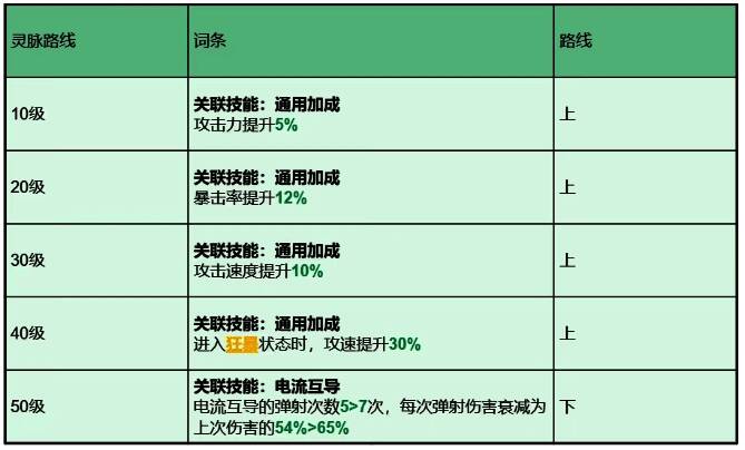 托尔灵脉路线B示意图，重点突出攻击、暴击与攻速加成