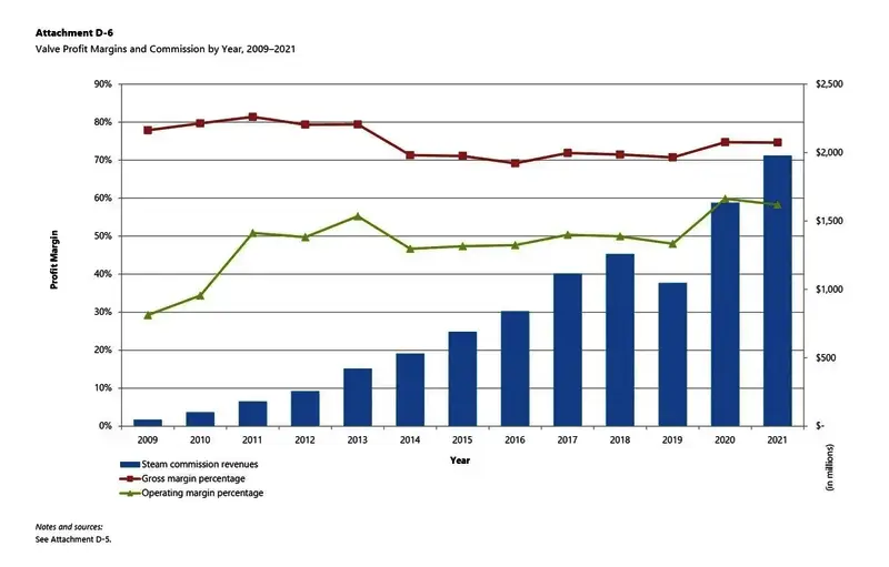 Steam年度营收与利润趋势图示