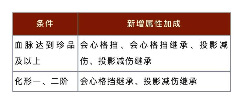 灵兽减伤属性激活示意图，展示不同条件下减伤数值变化