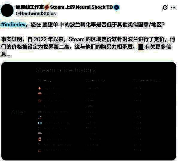 波兰玩家社群在社交媒体上发起的Steam定价调整请愿页面截图